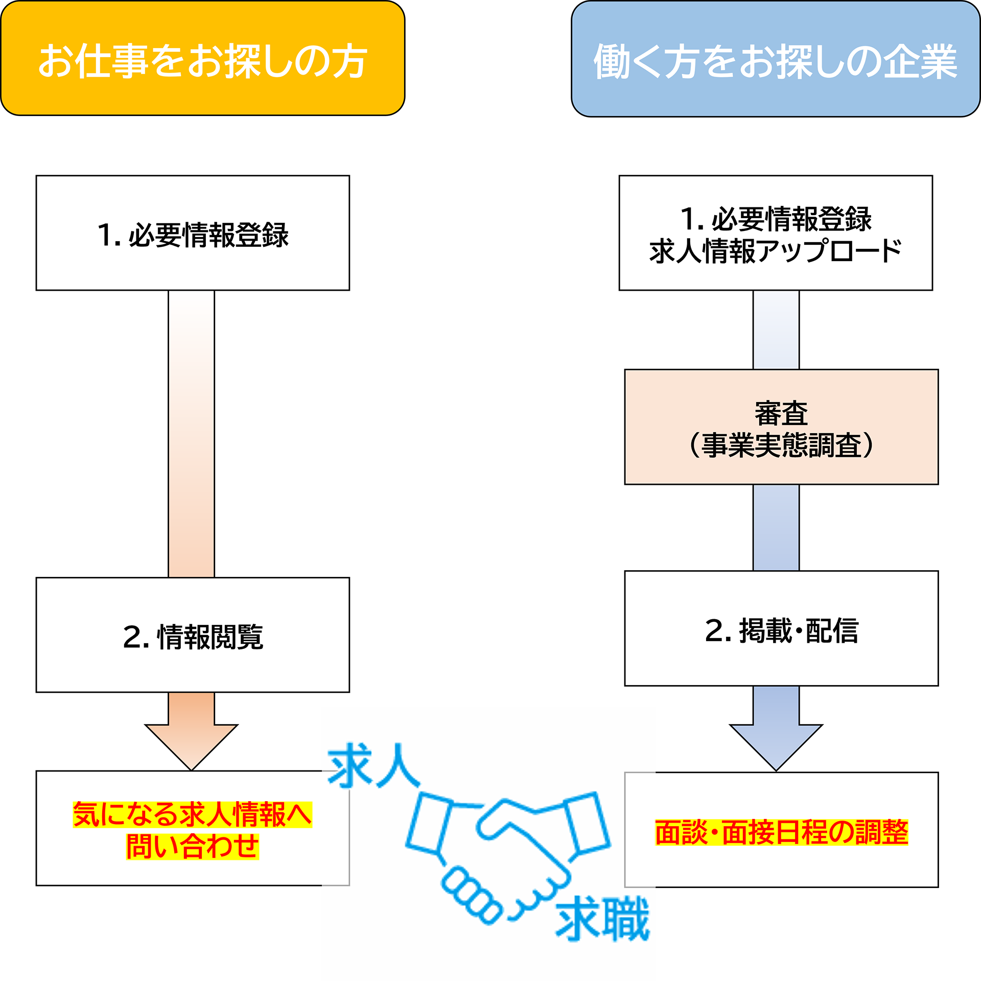 フローチャート